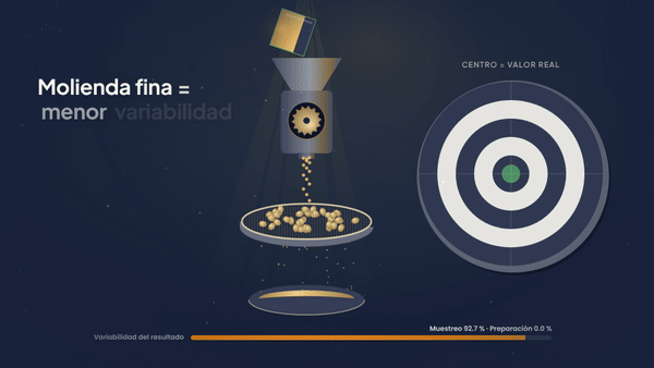 Molino y malla junto a una diana donde los resultados se agrupan hacia el centro conforme la molienda es más fina.